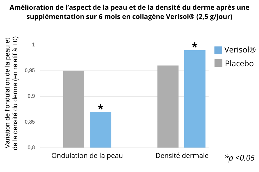Amélioration de l'aspect de la peau et de la densité du derme après une supplémentation en collagène Verisol